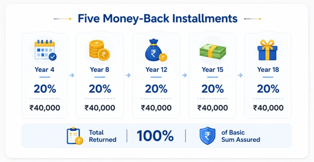 Five Money-Back Installments