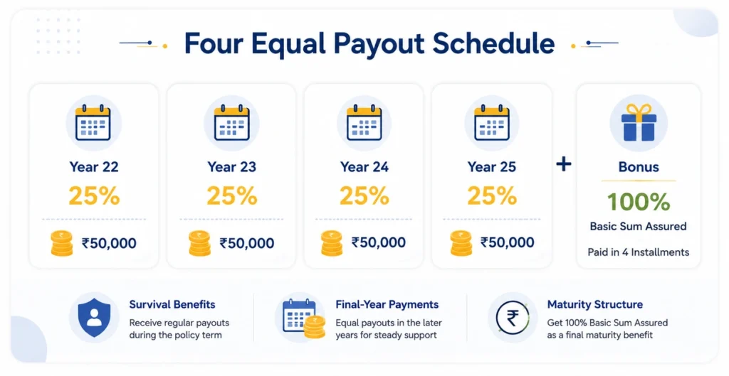 Four Equal Payout Schedule