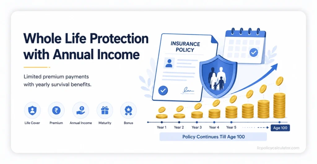 LIC Jeevan Umang Plan 745 Whole Life Protection with Annual Income