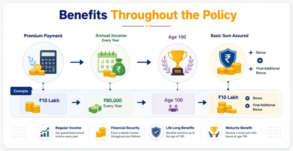 Benefits Throughout the Policy