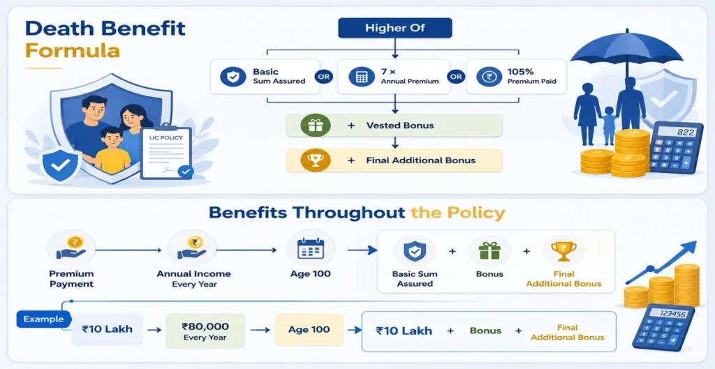 Death Benefit Formula
