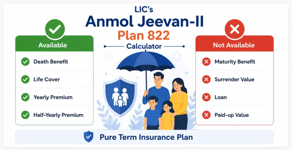 lic anmol Jeevan II benefits vs no benefits