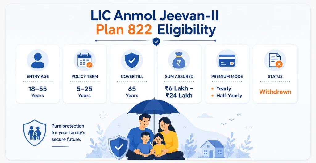 LIC Anmol Jeevan-II Plan 822 Eligibility