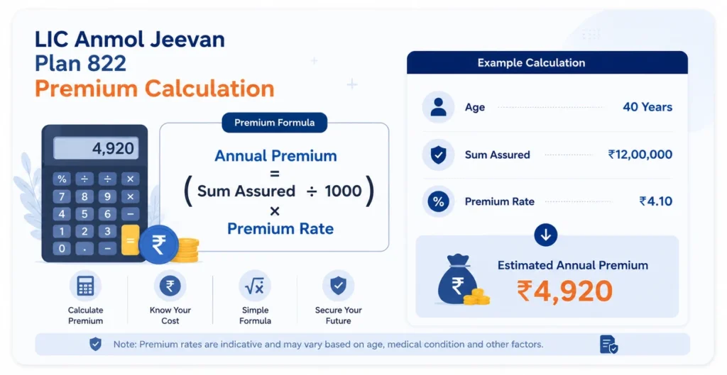 LIC Anmol Jeevan Plan 822 Premium Calculation