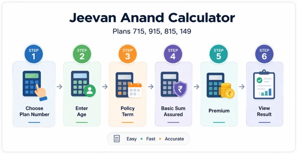 How to Use the LIC Jeevan Anand Calculator
