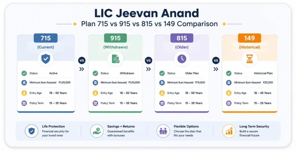 LIC Jeevan Anand Plan 715 vs 915 vs 815 vs 149 Comparison