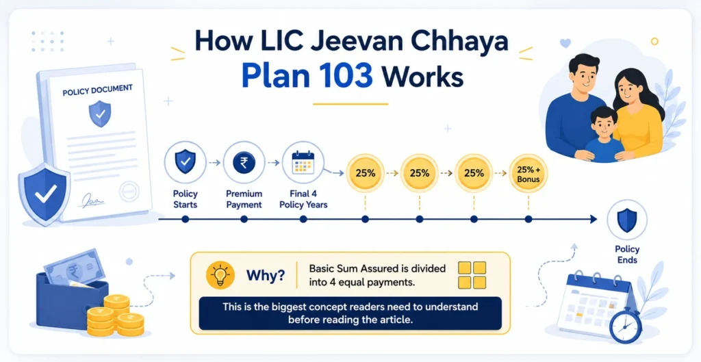 How LIC Jeevan Chhaya Plan 103 Works