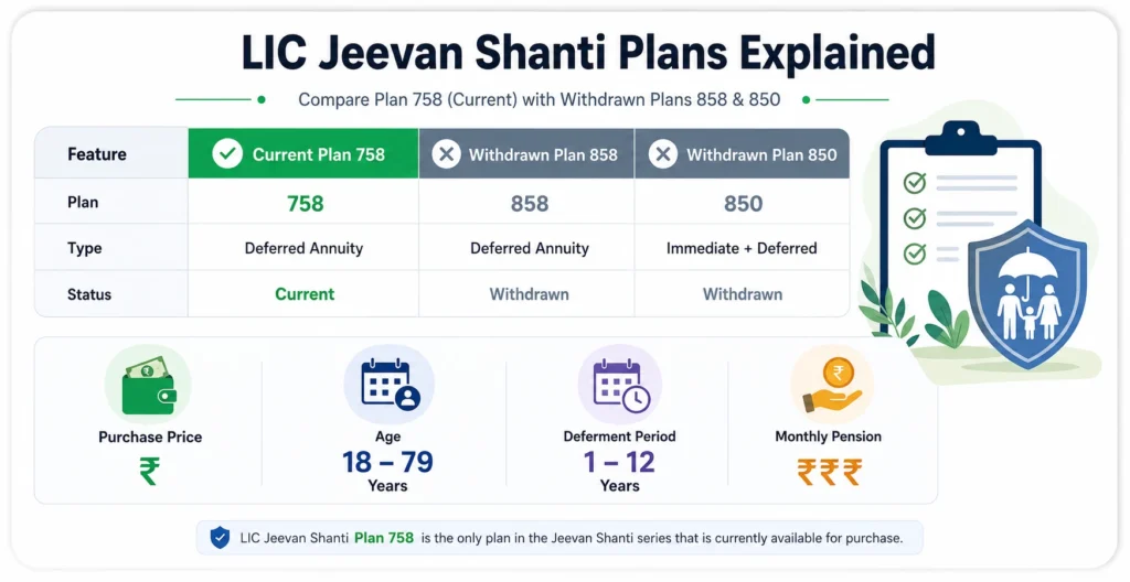 LIC Jeevan Shanti Plans Covered by the Calculator