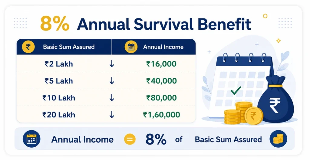 8% Annual Survival Benefit