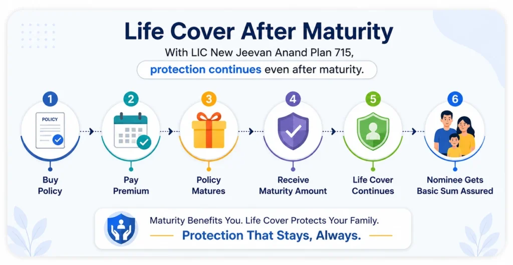 Life Cover After Maturity