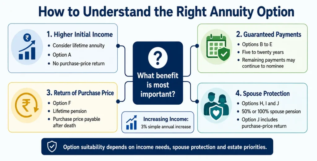 Guide to choosing an annuity option under LIC Jeevan Akshay VI Plan 189