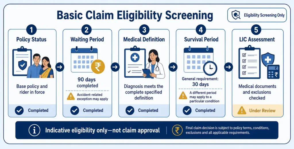 Basic critical illness claim eligibility screening flow covering policy status, 90-day waiting period, medical definition, survival period and LIC assessment.
