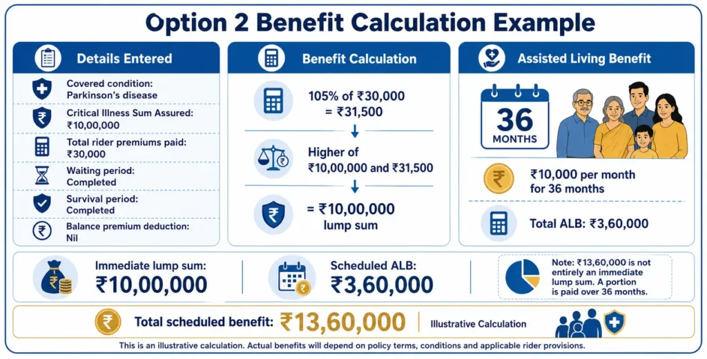 Illustrative LIC Critical Illness Rider Option 2 calculation showing a ₹10 lakh lump-sum benefit and ₹10,000 monthly Assisted Living Benefit for 36 months for Parkinson’s disease