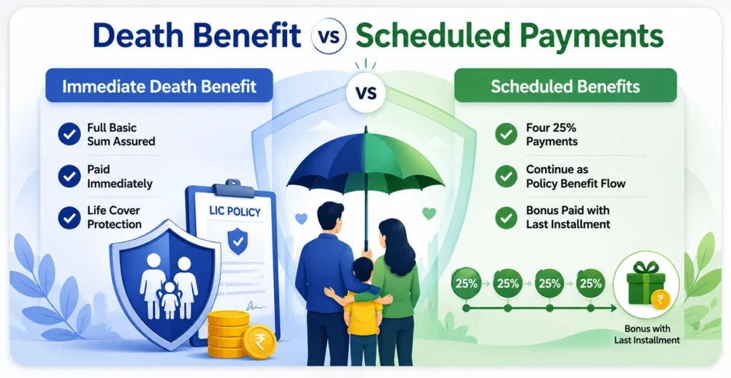 Death Benefit vs Scheduled Payments