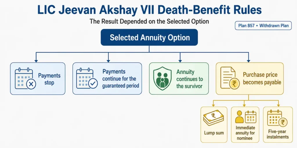 Death-benefit rules under LIC Jeevan Akshay VII Plan 857