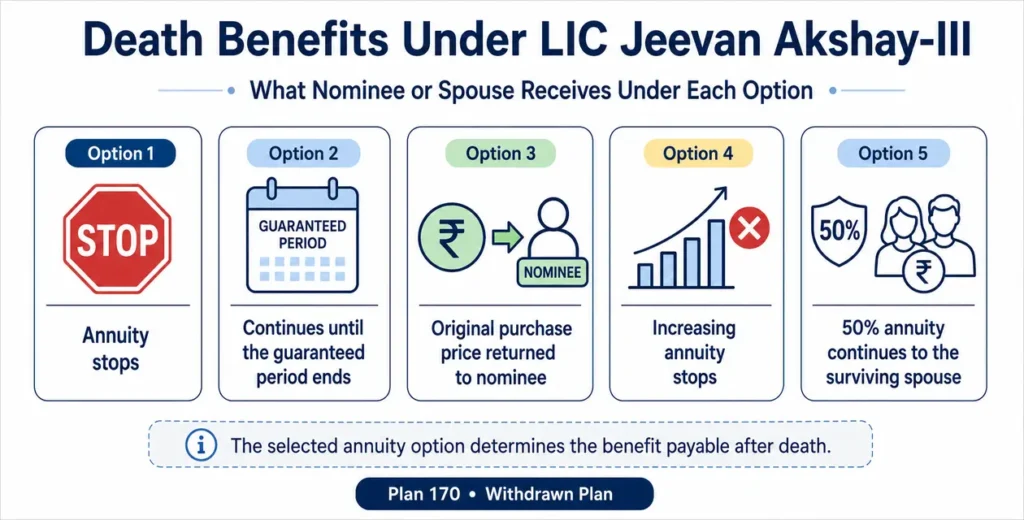 Death benefit comparison for all five LIC Jeevan Akshay III annuity options