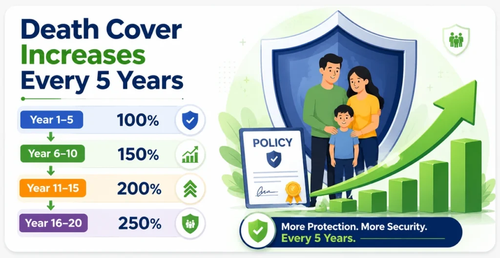 Death Cover Increases Every 5 Years