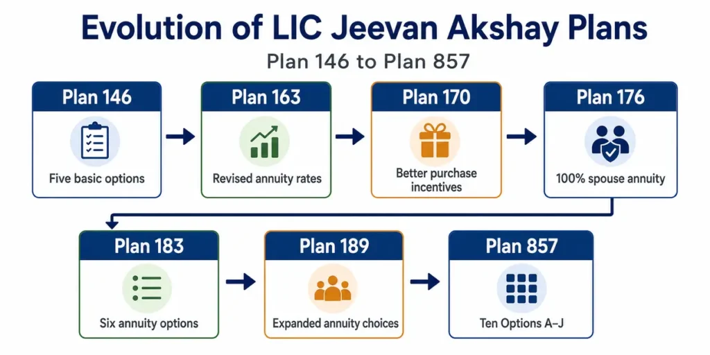 Evolution and comparison of LIC Jeevan Akshay plans