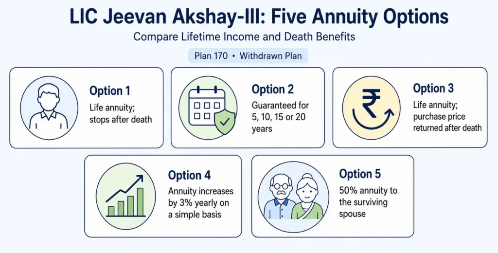 Comparison of five annuity options under LIC Jeevan Akshay III Plan 170