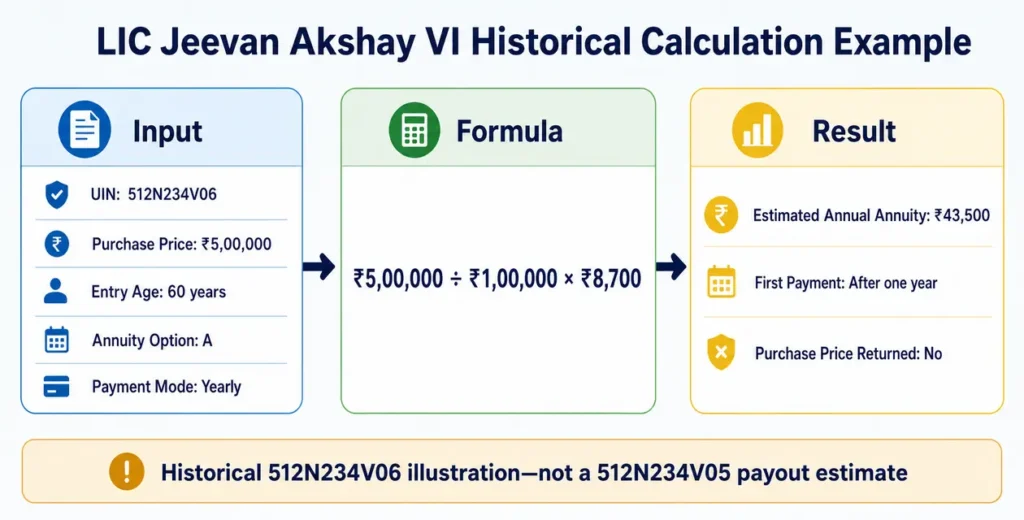 Historical LIC Jeevan Akshay VI calculation for ₹5 lakh purchase price at age 60