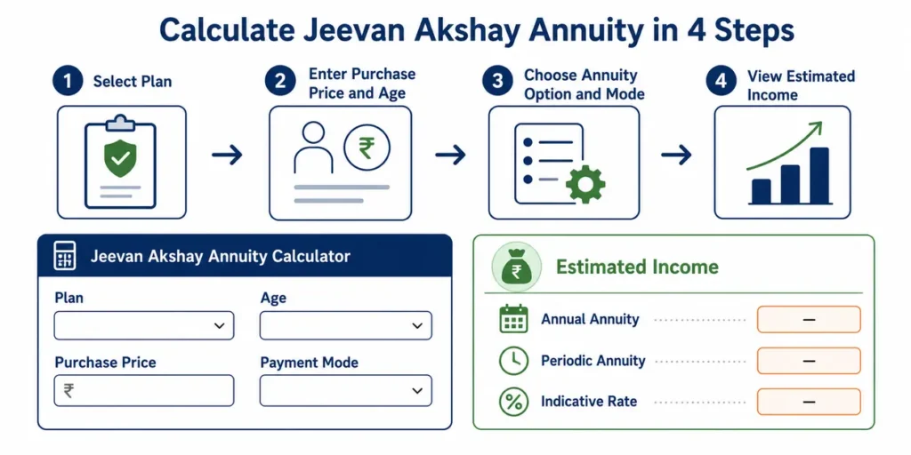 How to use the LIC Jeevan Akshay Plans Calculator