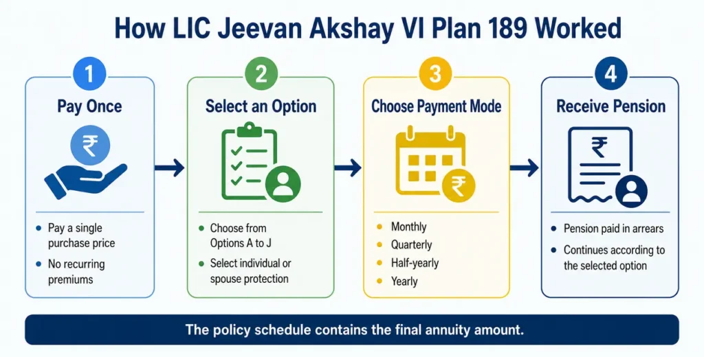 How LIC Jeevan Akshay VI Plan 189 Worked