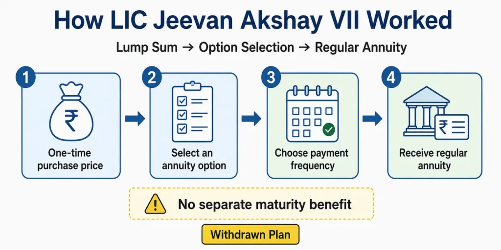 How LIC Jeevan Akshay VII immediate annuity plan worked