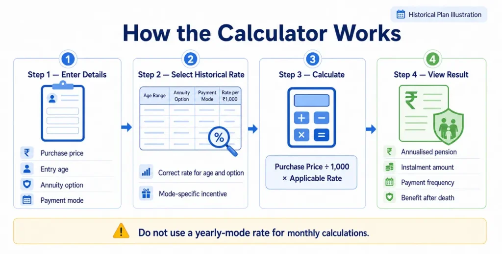 How the LIC Jeevan Akshay II Calculator uses purchase price, entry age, annuity option, payment mode and historical rate to estimate pension.