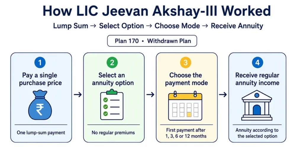 Process explaining how LIC Jeevan Akshay III immediate annuity plan worked