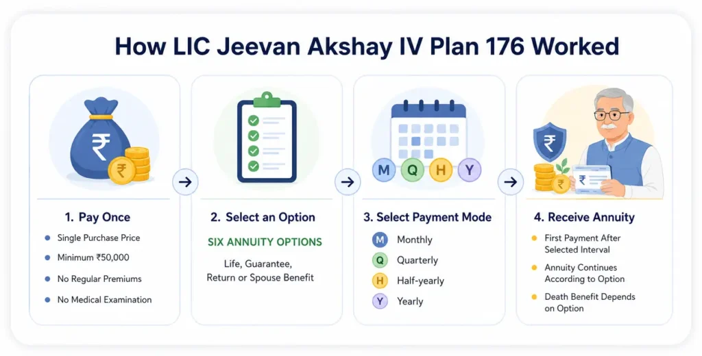 Four-step infographic explaining how LIC Jeevan Akshay IV converted a lump-sum purchase price into pension income