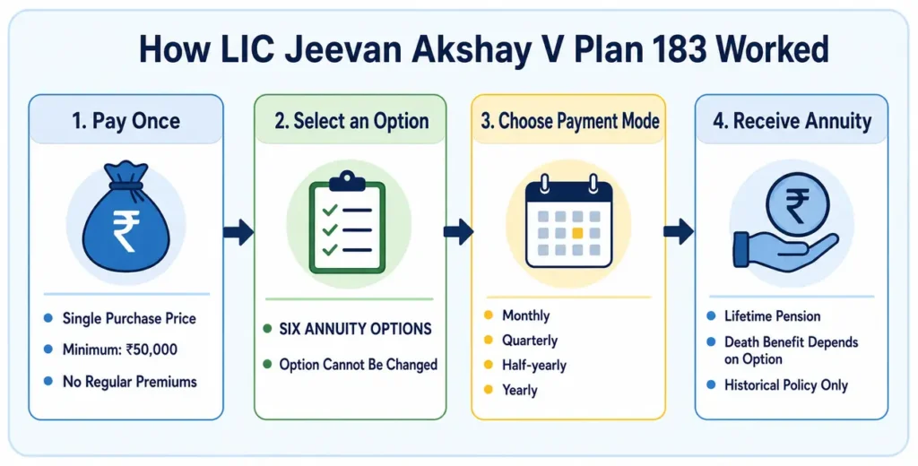 Four-step illustration explaining how LIC Jeevan Akshay V converted a lump-sum purchase price into annuity income