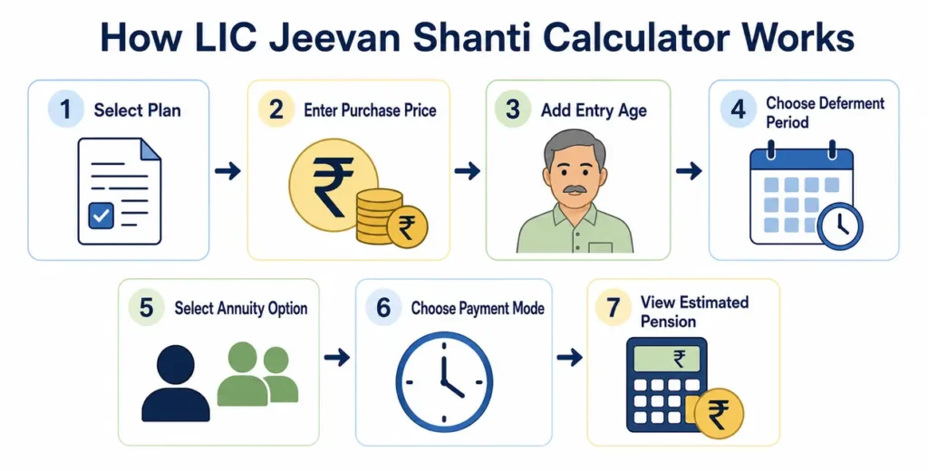 Step-by-step process for using LIC Jeevan Shanti Plan Calculator to estimate pension income.