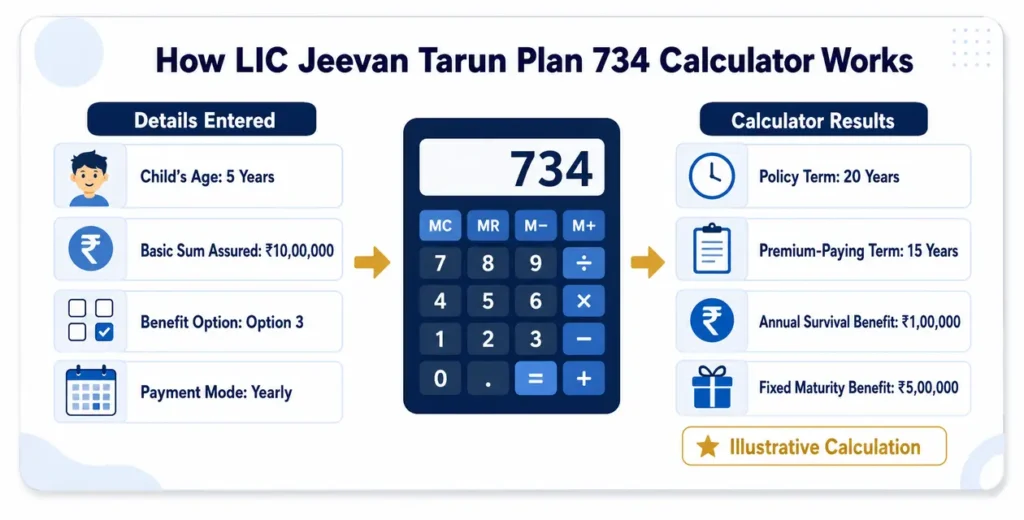 LIC Jeevan Tarun Plan 734 Calculator showing entered details, policy term, premium-paying term, survival benefit and maturity benefit