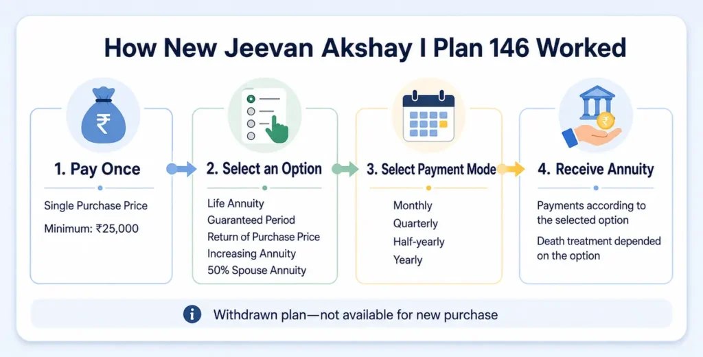 Four-step infographic explaining how New Jeevan Akshay I Plan 146 converted a single purchase price into annuity payments