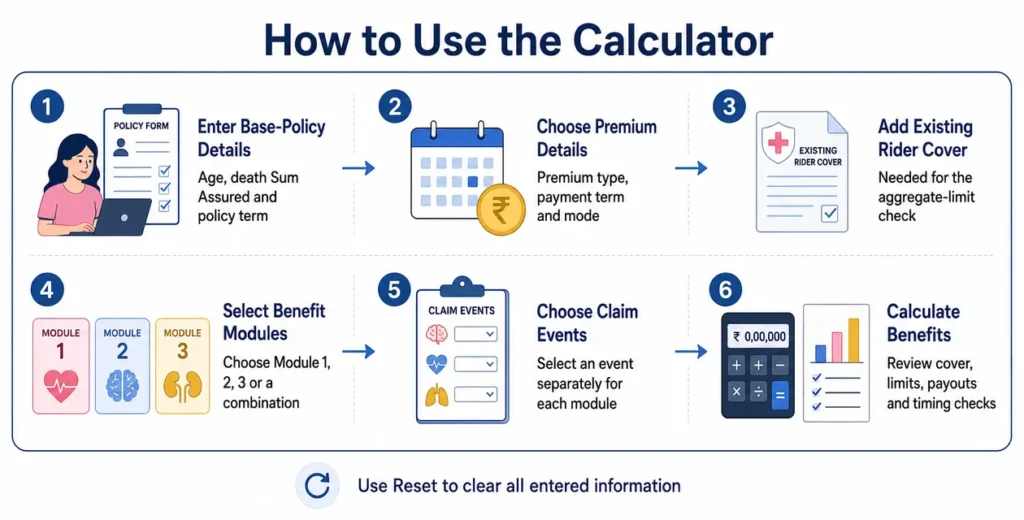 Six steps for entering policy details, selecting benefit modules and calculating illustrative rider benefits
