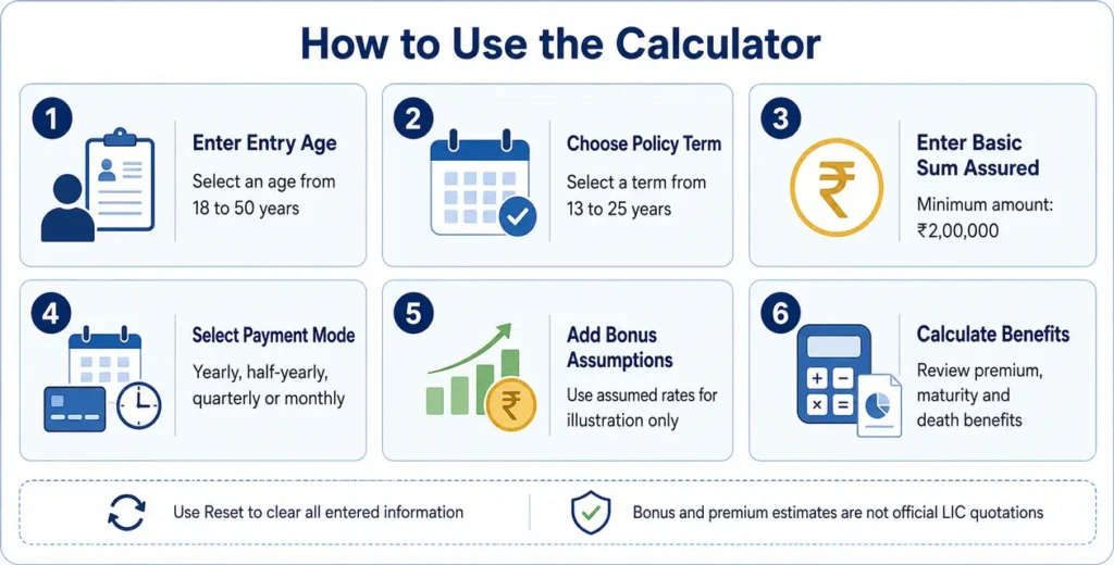 Six steps for entering policy details and calculating illustrative LIC Jeevan Lakshya Plan 733 benefits