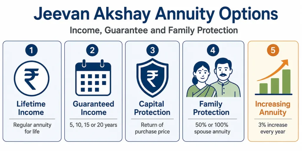 LIC Jeevan Akshay annuity options and their benefits