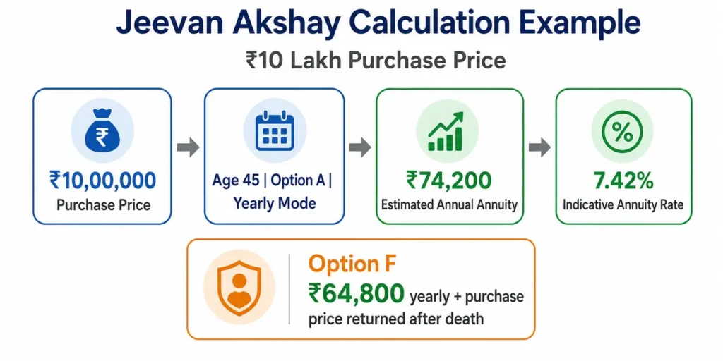 LIC Jeevan Akshay Plan 857 annuity calculation example