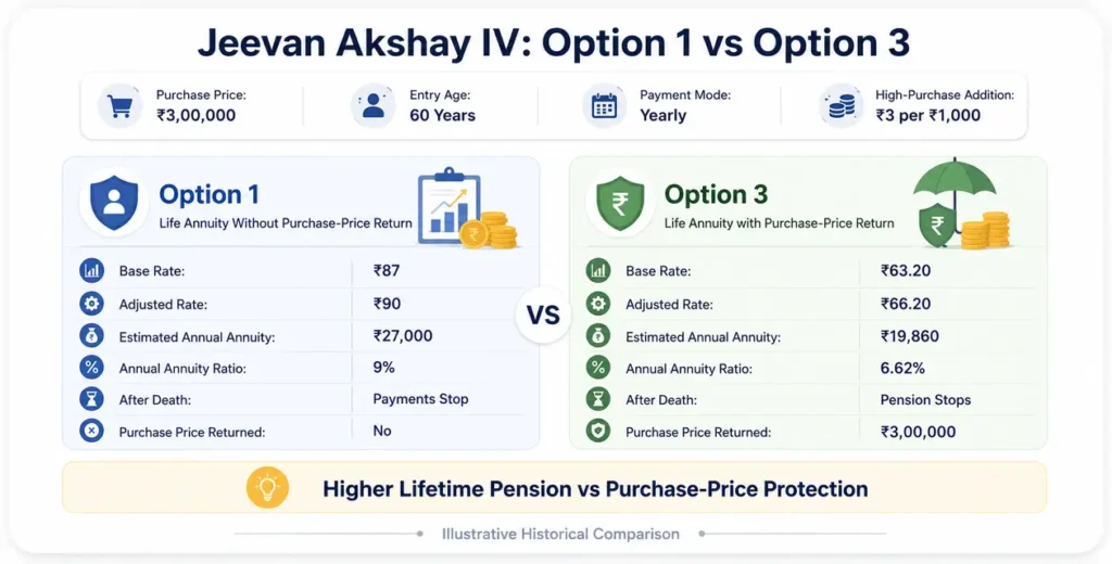 Comparison of LIC Jeevan Akshay IV Option 1 and Option 3 showing pension and purchase-price return differences