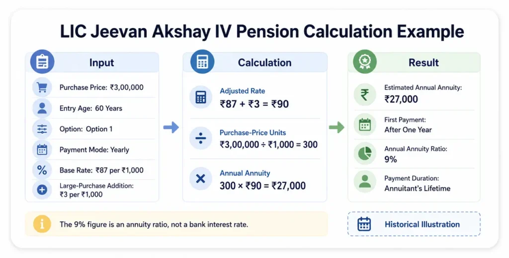 Historical Plan 176 calculation showing ₹27,000 estimated annual annuity from a ₹3 lakh purchase price