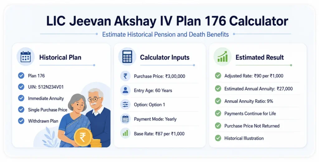 LIC Jeevan Akshay IV Plan 176 Calculator showing an estimated annual annuity of ₹27,000
