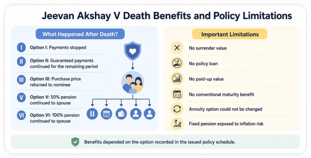 Death benefits and important limitations of LIC Jeevan Akshay V Plan 183, including surrender and loan conditions