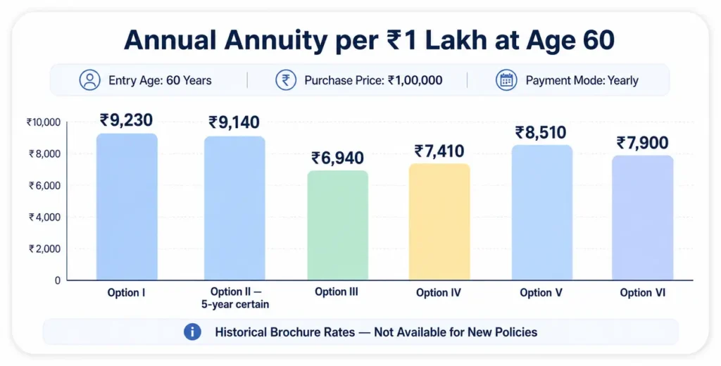 Historical LIC Jeevan Akshay V annual annuity rates per ₹1 lakh at age 60 across six options