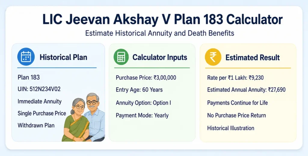 LIC Jeevan Akshay V Plan 183 Calculator showing a ₹27,690 historical annual annuity estimate