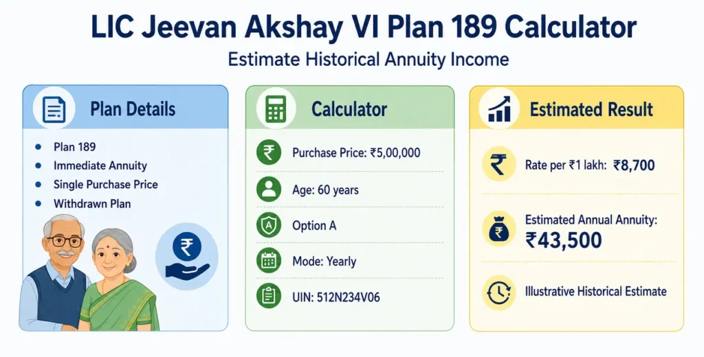 LIC Jeevan Akshay VI Plan 189 calculator showing an illustrative annual annuity estimate