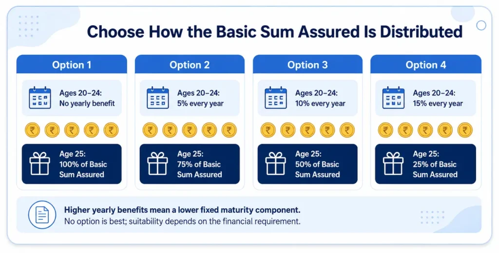 Comparison of LIC Jeevan Tarun Plan 734 survival benefit options 1 to 4 and their maturity benefit percentages