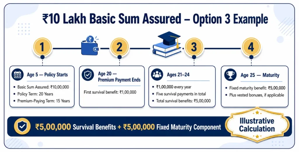 LIC Jeevan Tarun Plan 734 calculation example for ₹10 lakh sum assured under Option 3 with survival and maturity benefits
