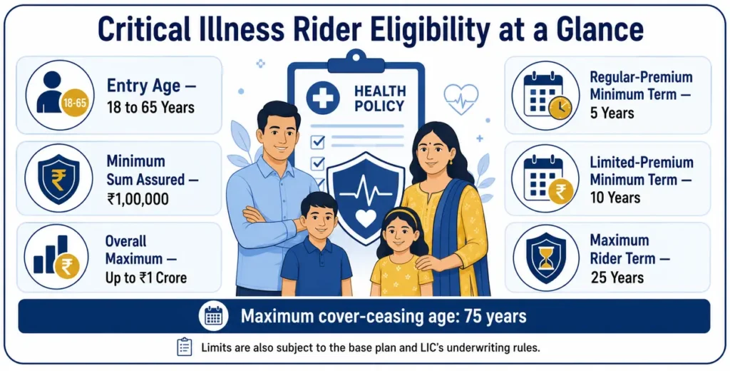 LIC Critical Illness Health Rider eligibility infographic showing entry age of 18 to 65 years, minimum cover of ₹1 lakh, maximum cover up to ₹1 crore and rider term limits.