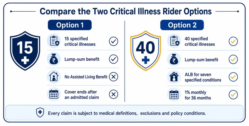 Comparison of LIC Critical Illness Health Rider Option 1 covering 15 specified illnesses and Option 2 covering 40 specified illnesses with Assisted Living Benefit for eligible conditions.
