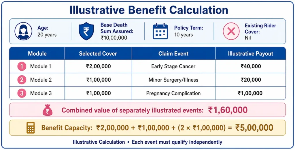Illustrative calculation showing ₹1.60 lakh in separately estimated payouts across three rider modules